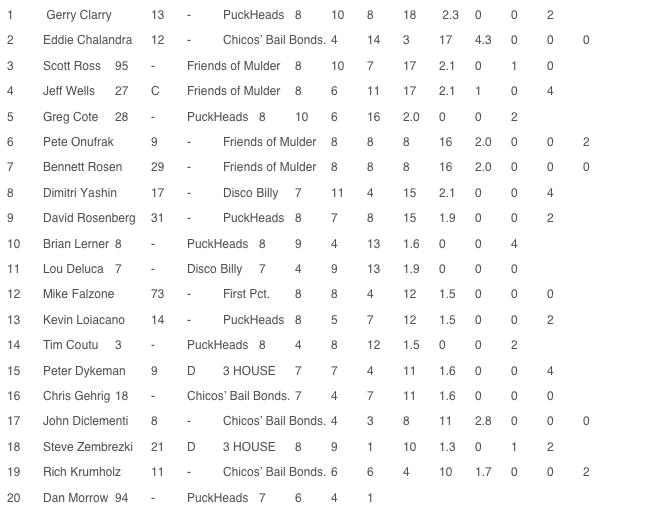 1  	 Gerry Clarry   	13  	-  	PuckHeads  	8  	10  	8  	18  	 2.3  	0  	0  	22 	Eddie Chalandra 	12 	- 	Chicos’ Bail Bonds. 	4 	14 	3 	17 	4.3 	0 	0 	03 	Scott Ross 	95 	- 	Friends of Mulder 	8 	10 	7 	17 	2.1 	0 	1 	04 	Jeff Wells 	27 	C 	Friends of Mulder 	8 	6 	11 	17 	2.1 	1 	0 	45 	Greg Cote 	28 	- 	PuckHeads 	8 	10 	6 	16 	2.0 	0 	0 	26 	Pete Onufrak 	9 	- 	Friends of Mulder 	8 	8 	8 	16 	2.0 	0 	0 	27 	Bennett Rosen 	29 	- 	Friends of Mulder 	8 	8 	8 	16 	2.0 	0 	0 	08 	Dimitri Yashin 	17 	- 	Disco Billy 	7 	11 	4 	15 	2.1 	0 	0 	49 	David Rosenberg 	31 	- 	PuckHeads 	8 	7 	8 	15 	1.9 	0 	0 	210 	Brian Lerner 	8 	- 	PuckHeads 	8 	9 	4 	13 	1.6 	0 	0 	411 	Lou Deluca 	7 	- 	Disco Billy 	7 	4 	9 	13 	1.9 	0 	0 	012 	Mike Falzone 	73 	- 	First Pct. 	8 	8 	4 	12 	1.5 	0 	0 	013 	Kevin Loiacano 	14 	- 	PuckHeads 	8 	5 	7 	12 	1.5 	0 	0 	214 	Tim Coutu 	3 	- 	PuckHeads 	8 	4 	8 	12 	1.5 	0 	0 	215 	Peter Dykeman 	9 	D 	3 HOUSE 	7 	7 	4 	11 	1.6 	0 	0 	416 	Chris Gehrig 	18 	- 	Chicos’ Bail Bonds. 	7 	4 	7 	11 	1.6 	0 	0 	017 	John Diclementi 	8 	- 	Chicos’ Bail Bonds. 	4 	3 	8 	11 	2.8 	0 	0 	018 	Steve Zembrezki 	21 	D 	3 HOUSE 	8 	9 	1 	10 	1.3 	0 	1 	219 	Rich Krumholz 	11 	- 	Chicos’ Bail Bonds. 	6 	6 	4 	10 	1.7 	0 	0 	220 	Dan Morrow 	94 	- 	PuckHeads 	7 	6 	4 	1